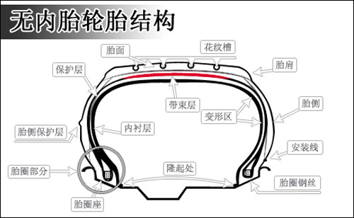 好奇怪，为啥汽车只有外胎，没有内胎？而且还不漏气！