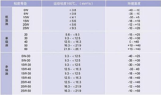 新换机油