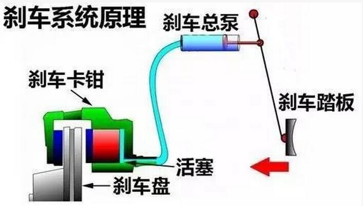 刹车油