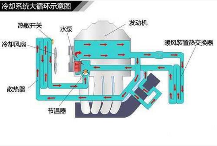 发动机冷却