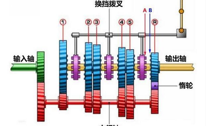 变速箱