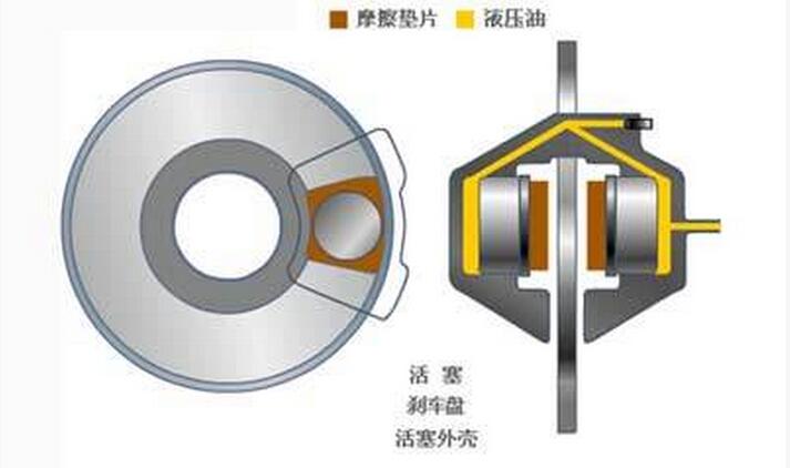 刹车系统