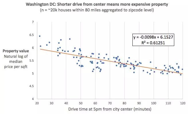 华盛顿特区：离市中心的驾驶距离越短，房价越贵
