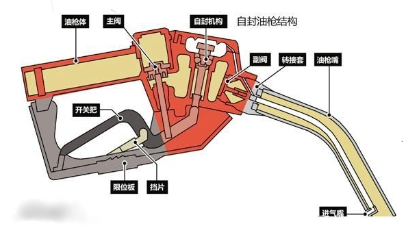 加油跳枪之后再补枪，对车辆有影响吗？答案在这里！