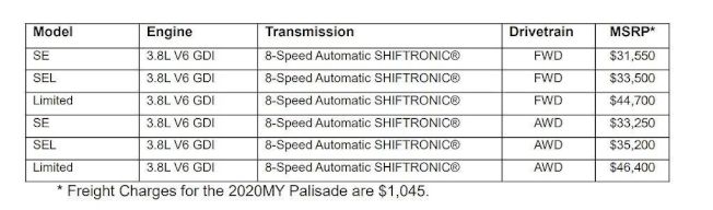 美规Hyundai Palisade开出3万1550元起的基础售价，就算选配AWD四轮驱动系统也不过3茫3250元起，都比对手便宜些许。（Hyundai）