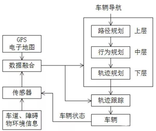 汽车自动驾驶任务执行示意图