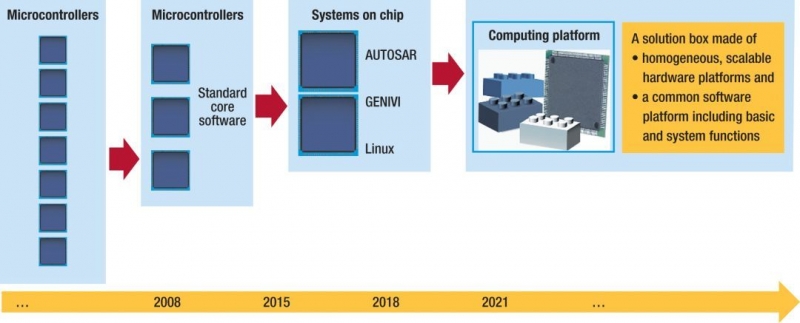 图1，消费电子领域的高性能处理器将为汽车电子架构使能新的集成平台
