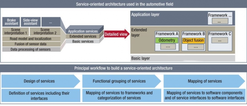 图4，面向服务的架构将帮助BMW掌握日益复杂的E/E功能网络