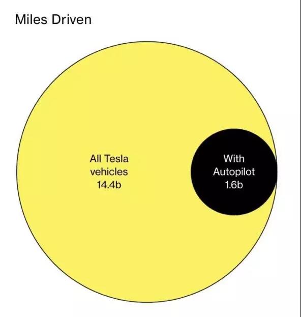 黄：所有特斯拉汽车行驶里程，黑：Autopilot行驶里程，单位：英里