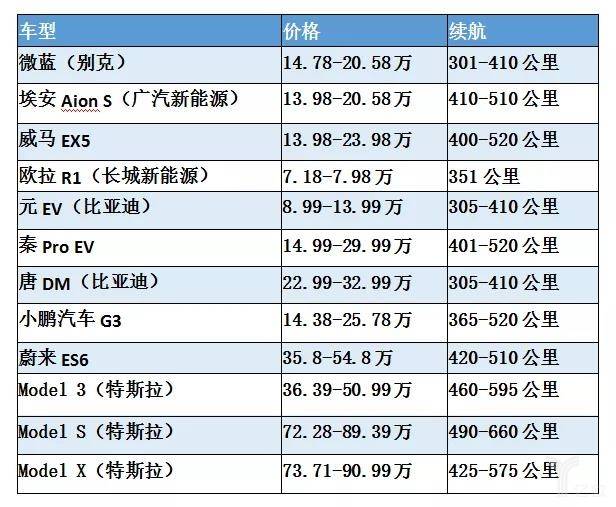 亿欧智库：国内畅销新能源车型售价、续航对比