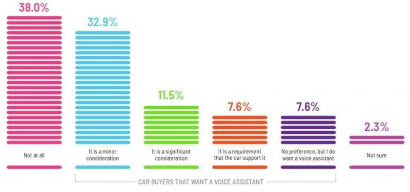 voicebot.ai 报告显现，购车时有意愿付费增加语音助手功能的人数在逐渐上涨
