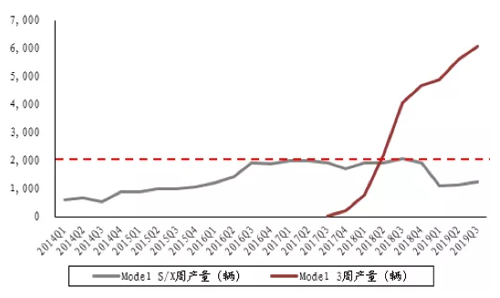 图：特斯拉产量情况 ，来源：招商证券