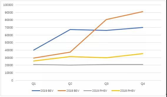 图2 2018年、2019年美国市场的PHEV和BEV销售情况
