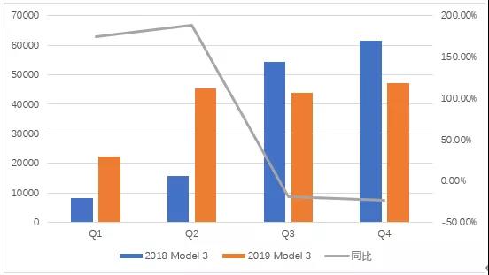 图4 2019和2018年特斯拉Model 3在美国的销售总量