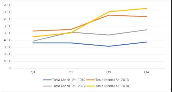 图5 2019年、2018年特斯拉 Model S和Model X在美国的销量