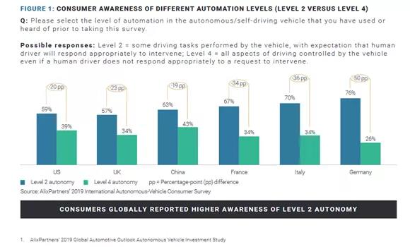 各国受访消费者对L2级别自动驾驶的认知均有提升