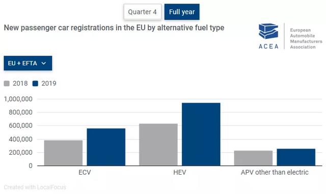 2019年欧洲可替换能源汽车（APV）新注册数量 材料来源：ACEA