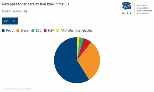 2019年欧洲新增不同燃料类型汽车市占率 材料来源：ACEA