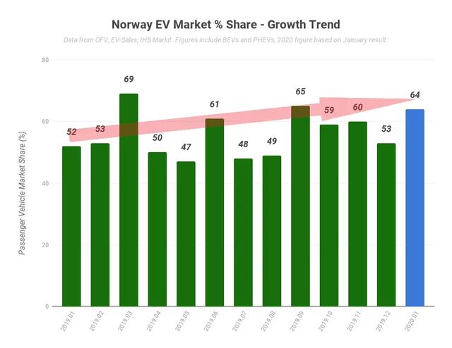 2019年到2020年1月挪威历月电动汽车市占率资料来源：CleanTechnica