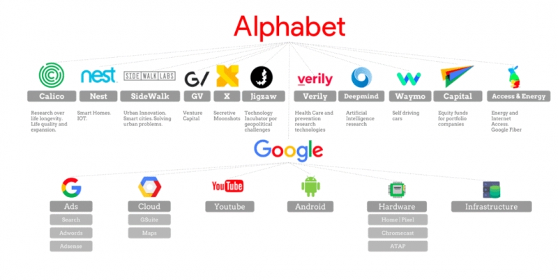 谷歌及其母公司Alphabet业务版图 来源：Invex News